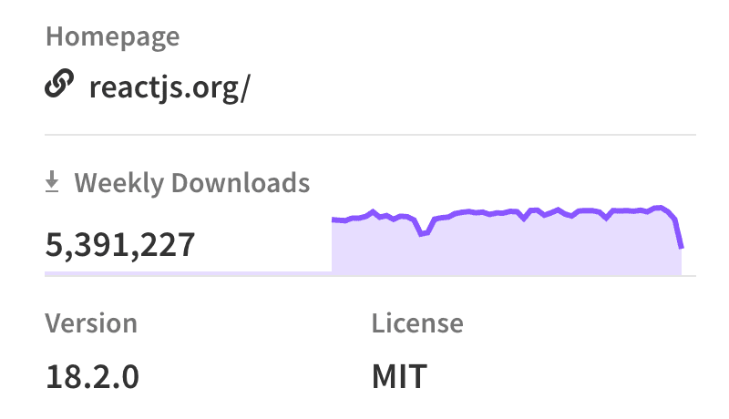 NPM download stats for the react package, with a visible drop towards the end of the line